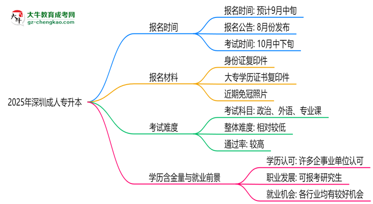 速看！2025年深圳成人專升本報名時間表+流程全解析思維導(dǎo)圖