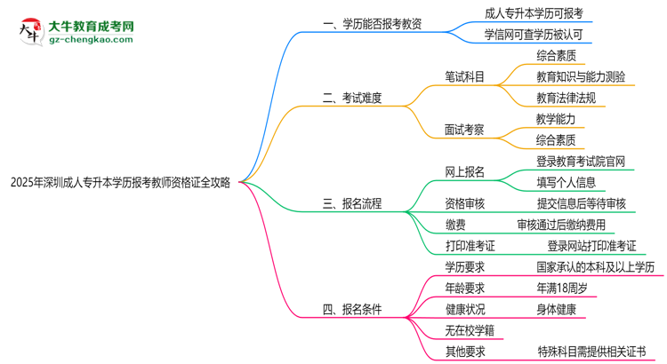 2025年深圳成人專升本學歷報考教師資格證全攻略思維導圖