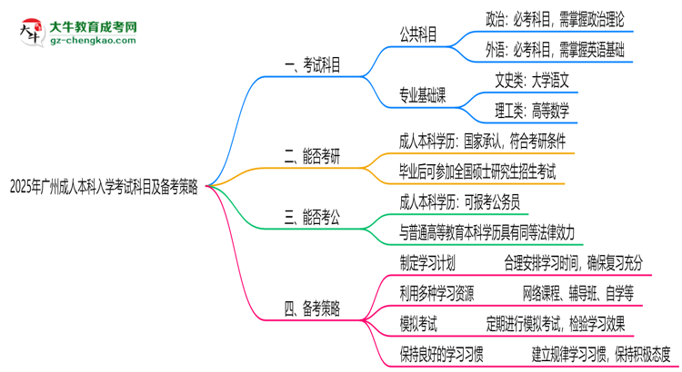 必看！2025廣州成人本科入學(xué)考試科目及備考策略匯總思維導(dǎo)圖