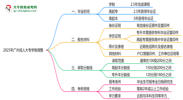 廣州成人大專2025年學(xué)制調(diào)整：最快多久能拿畢業(yè)證？思維導(dǎo)圖