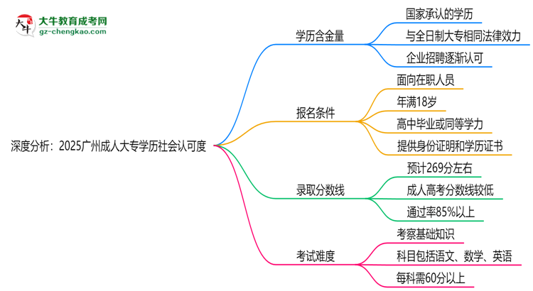 深度分析：2025廣州成人大專學(xué)歷社會(huì)認(rèn)可度有多高？思維導(dǎo)圖