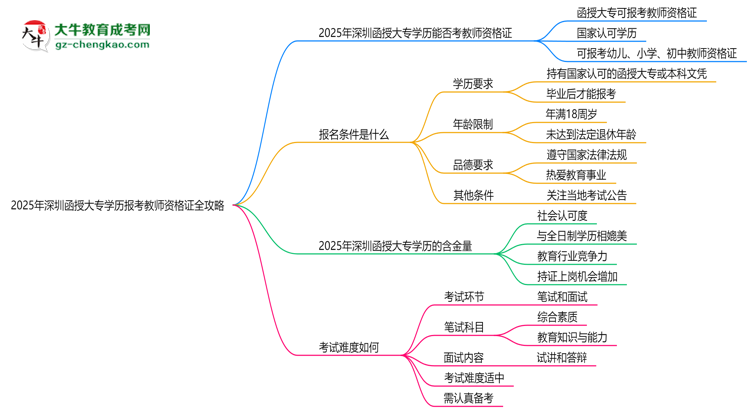 2025年深圳函授大專學(xué)歷報(bào)考教師資格證全攻略思維導(dǎo)圖