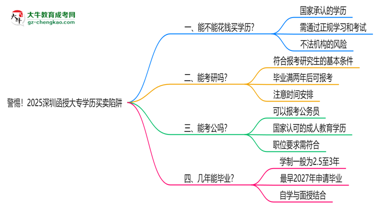 警惕！2025深圳函授大專學(xué)歷買賣陷阱（官方聲明）思維導(dǎo)圖