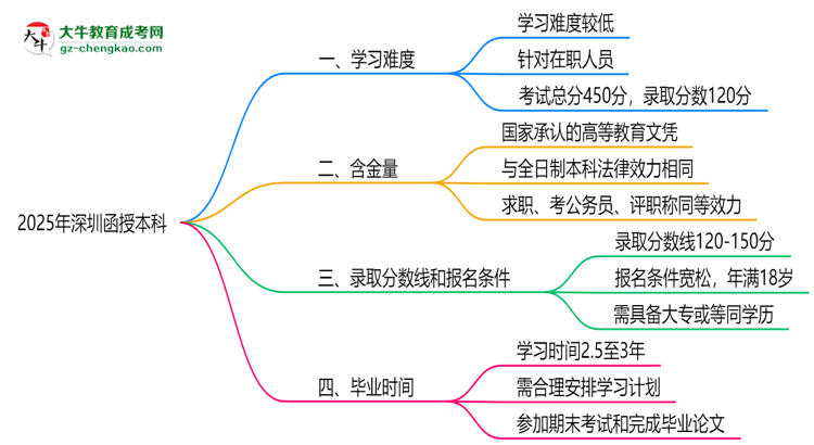 2025深圳函授本科難度升級(jí)？各科目通過率數(shù)據(jù)曝光思維導(dǎo)圖