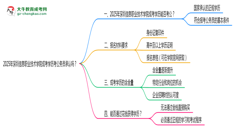 2025深圳信息職業(yè)技術(shù)學(xué)院成考學(xué)歷考公務(wù)員承認(rèn)嗎？官方回應(yīng)來(lái)了思維導(dǎo)圖