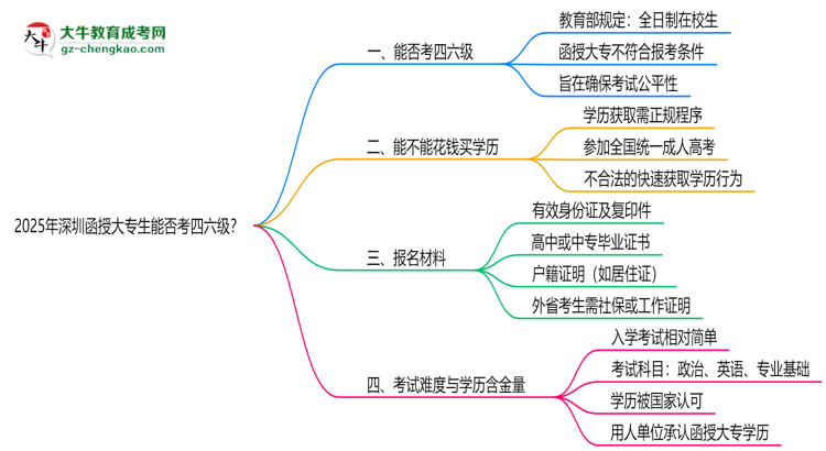 2025深圳函授大專生能否考四六級(jí)？教育部最新答復(fù)思維導(dǎo)圖