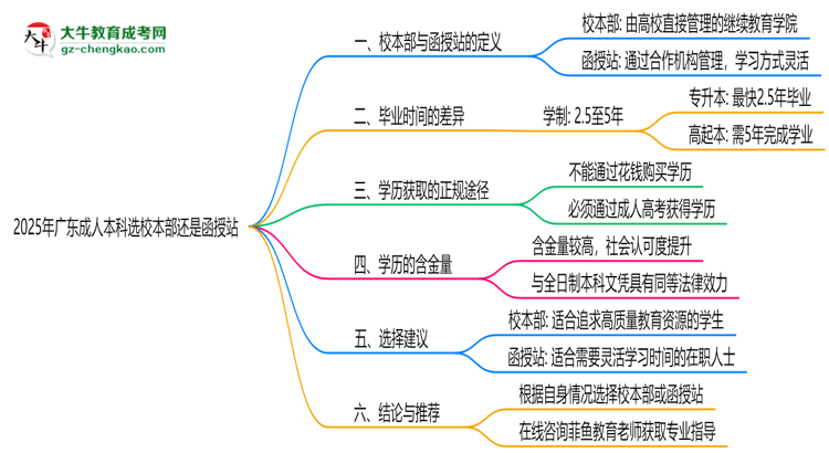 2025年廣東成人本科選校本部還是函授站？6大對比解析思維導(dǎo)圖
