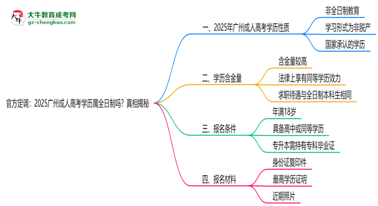 官方定調(diào)：2025廣州成人高考學(xué)歷屬全日制嗎？真相揭秘思維導(dǎo)圖