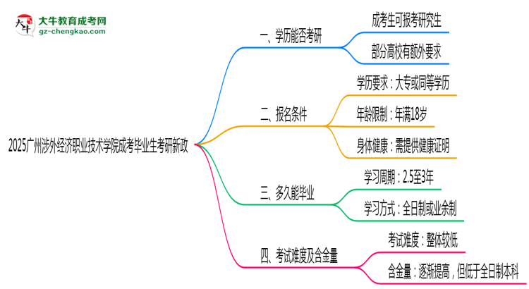 2025廣州涉外經(jīng)濟職業(yè)技術學院成考畢業(yè)生考研新政：這些限制需注意思維導圖