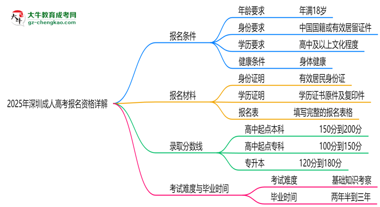 深圳2025成人高考報(bào)名資格詳解：這些條件你必須達(dá)標(biāo)！思維導(dǎo)圖