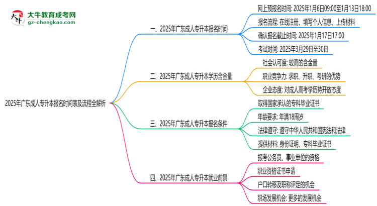 速看！2025年廣東成人專升本報名時間表+流程全解析思維導(dǎo)圖