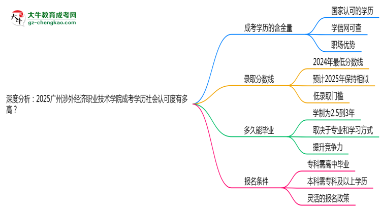 深度分析：2025廣州涉外經濟職業(yè)技術學院成考學歷社會認可度有多高？思維導圖