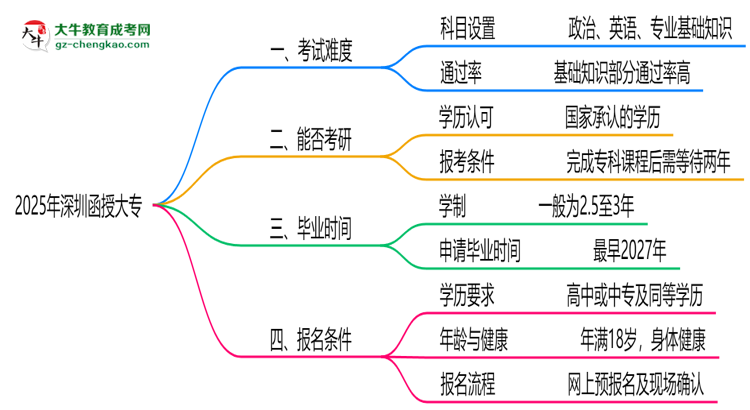 2025深圳函授大專難度升級？各科目通過率數(shù)據(jù)曝光思維導(dǎo)圖