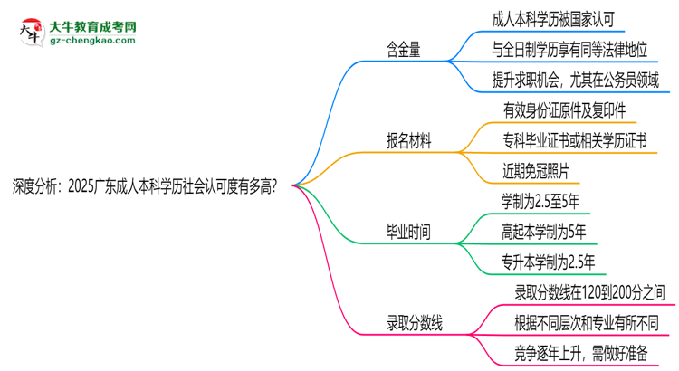 深度分析：2025廣東成人本科學(xué)歷社會認(rèn)可度有多高？思維導(dǎo)圖