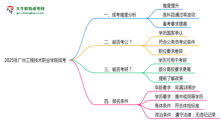2025廣州工程技術(shù)職業(yè)學院成考難度升級？各科目通過率數(shù)據(jù)曝光思維導圖