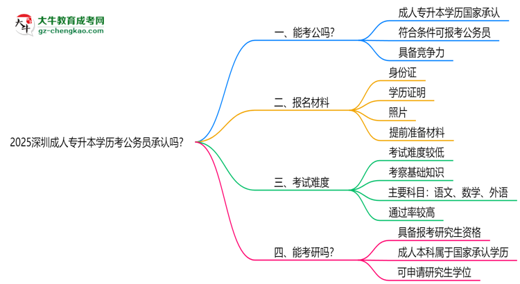 2025深圳成人專(zhuān)升本學(xué)歷考公務(wù)員承認(rèn)嗎？官方回應(yīng)來(lái)了思維導(dǎo)圖