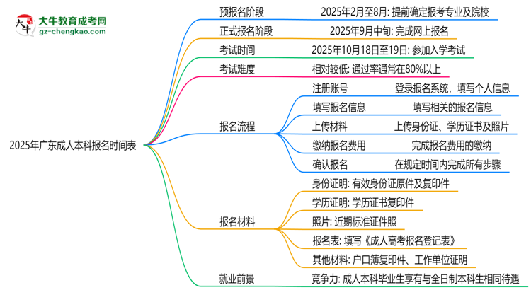 速看！2025年廣東成人本科報名時間表+流程全解析思維導圖