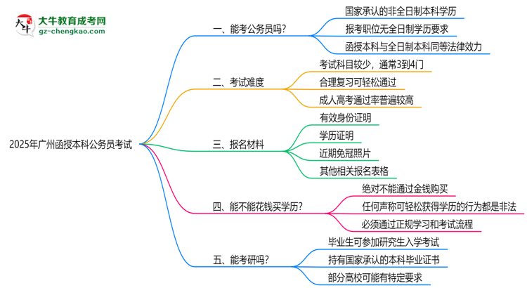 2025廣州函授本科學歷考公務員承認嗎？官方回應來了思維導圖
