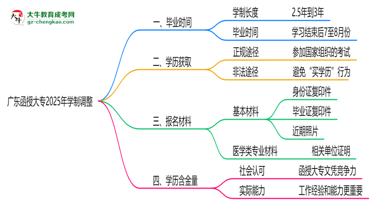 廣東函授大專2025年學(xué)制調(diào)整：最快多久能拿畢業(yè)證？思維導(dǎo)圖