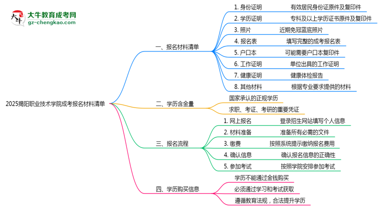 2025揭陽(yáng)職業(yè)技術(shù)學(xué)院成考報(bào)名材料清單：8類(lèi)必備文件明細(xì)思維導(dǎo)圖