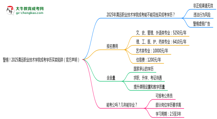 警惕！2025清遠(yuǎn)職業(yè)技術(shù)學(xué)院成考學(xué)歷買(mǎi)賣(mài)陷阱（官方聲明）思維導(dǎo)圖