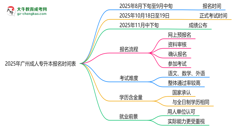 速看！2025年廣州成人專升本報(bào)名時(shí)間表+流程全解析思維導(dǎo)圖
