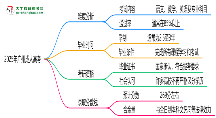 2025廣州成人高考難度升級？各科目通過率數(shù)據(jù)曝光思維導(dǎo)圖