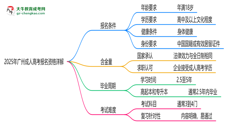 廣州2025成人高考報(bào)名資格詳解：這些條件你必須達(dá)標(biāo)！思維導(dǎo)圖