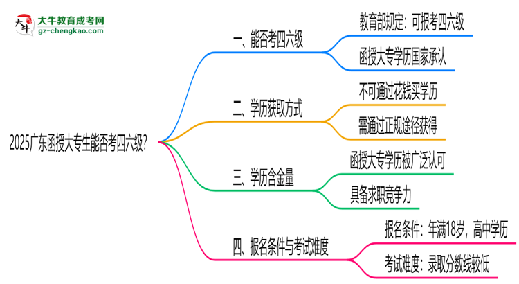 2025廣東函授大專生能否考四六級(jí)？教育部最新答復(fù)思維導(dǎo)圖