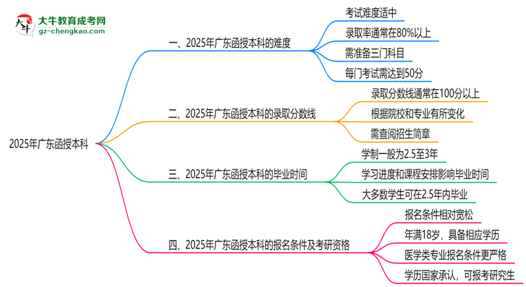 2025廣東函授本科難度升級(jí)？各科目通過(guò)率數(shù)據(jù)曝光思維導(dǎo)圖
