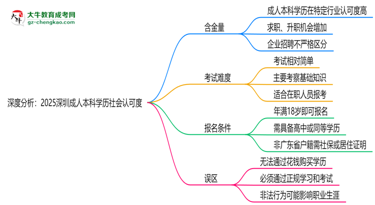 深度分析：2025深圳成人本科學(xué)歷社會認可度有多高？思維導(dǎo)圖