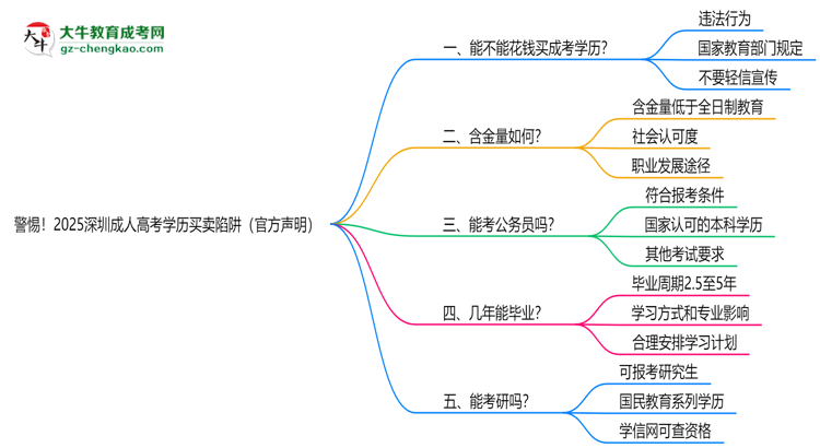 警惕！2025深圳成人高考學歷買賣陷阱（官方聲明）思維導圖