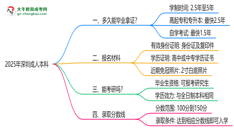 深圳成人本科2025年學制調(diào)整：最快多久能拿畢業(yè)證？思維導圖