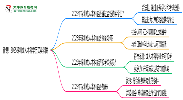 警惕！2025深圳成人本科學(xué)歷買(mǎi)賣(mài)陷阱（官方聲明）思維導(dǎo)圖