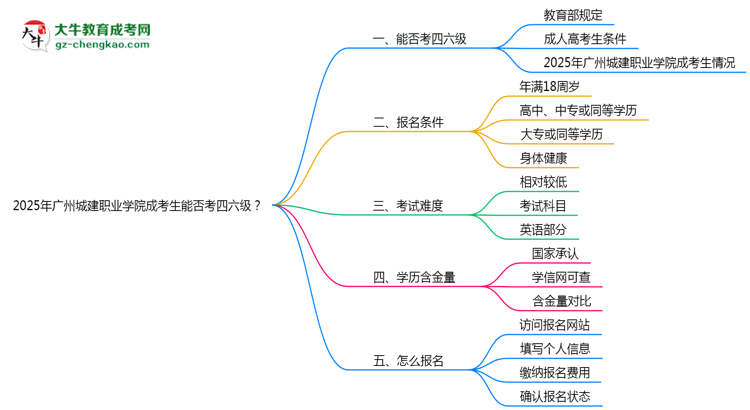 2025廣州城建職業(yè)學(xué)院成考生能否考四六級？教育部最新答復(fù)思維導(dǎo)圖