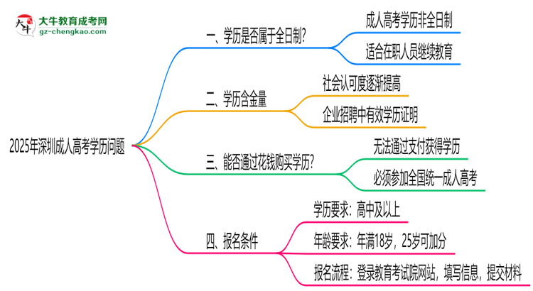 官方定調(diào)：2025深圳成人高考學(xué)歷屬全日制嗎？真相揭秘思維導(dǎo)圖