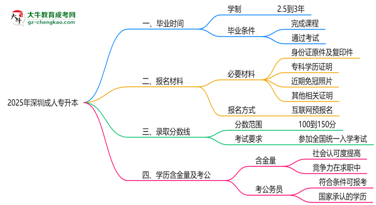 深圳成人專升本2025年學(xué)制調(diào)整：最快多久能拿畢業(yè)證？思維導(dǎo)圖