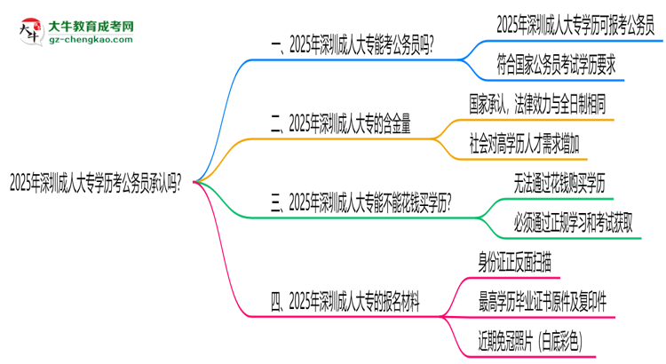 2025深圳成人大專學(xué)歷考公務(wù)員承認(rèn)嗎？官方回應(yīng)來了思維導(dǎo)圖