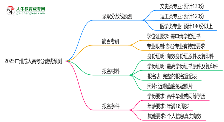 2025廣州成人高考分?jǐn)?shù)線預(yù)測：各專業(yè)錄取標(biāo)準(zhǔn)搶先看思維導(dǎo)圖