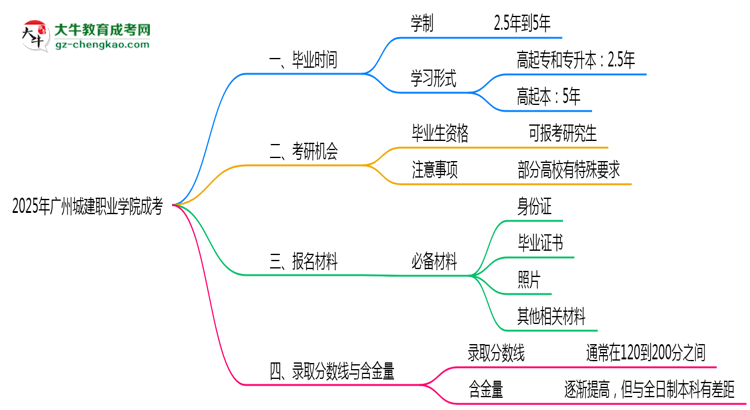 廣州城建職業(yè)學(xué)院成考2025年學(xué)制調(diào)整：最快多久能拿畢業(yè)證？思維導(dǎo)圖