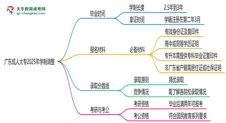 廣東成人大專2025年學(xué)制調(diào)整：最快多久能拿畢業(yè)證？思維導(dǎo)圖