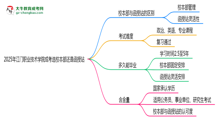2025年江門職業(yè)技術(shù)學(xué)院成考選校本部還是函授站？6大對(duì)比解析思維導(dǎo)圖