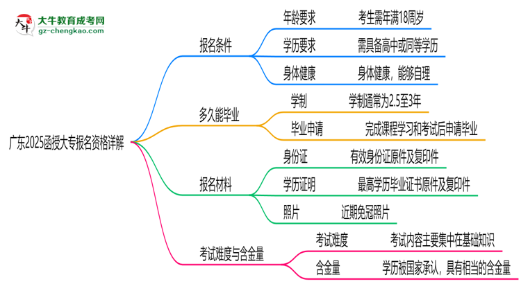 廣東2025函授大專報(bào)名資格詳解：這些條件你必須達(dá)標(biāo)！思維導(dǎo)圖