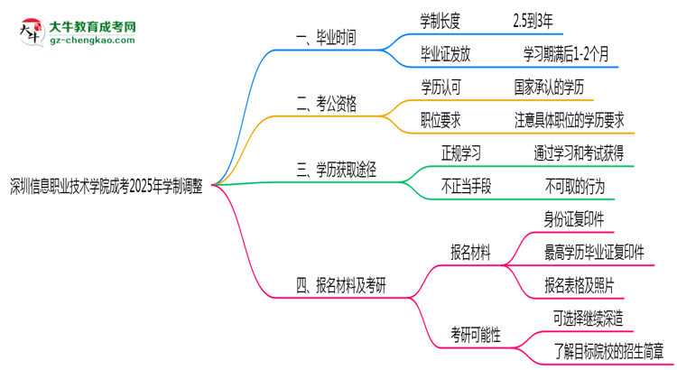 深圳信息職業(yè)技術(shù)學(xué)院成考2025年學(xué)制調(diào)整：最快多久能拿畢業(yè)證？思維導(dǎo)圖
