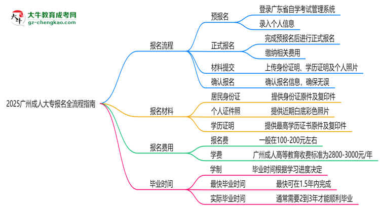 2025廣州成人大專(zhuān)報(bào)名全流程指南（含圖文教程）思維導(dǎo)圖