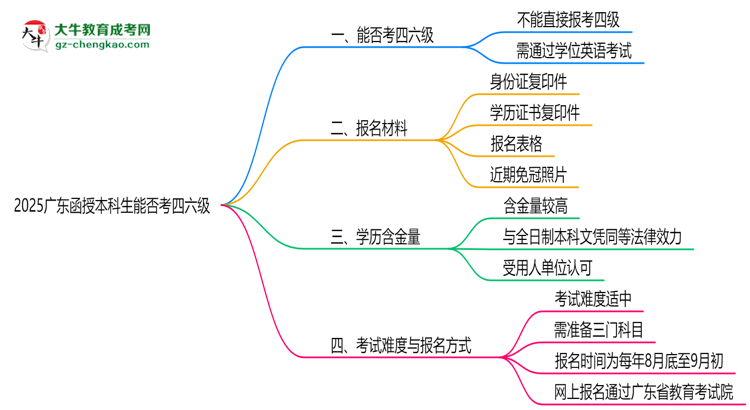 2025廣東函授本科生能否考四六級(jí)？教育部最新答復(fù)思維導(dǎo)圖