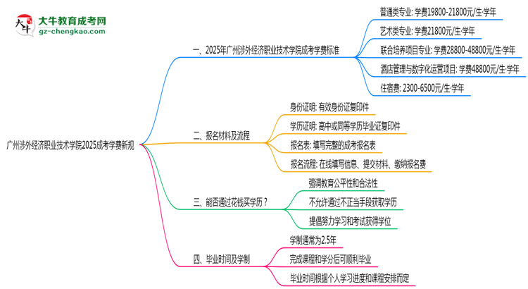 廣州涉外經(jīng)濟(jì)職業(yè)技術(shù)學(xué)院2025成考學(xué)費新規(guī)：各院校收費標(biāo)準(zhǔn)完整公示思維導(dǎo)圖