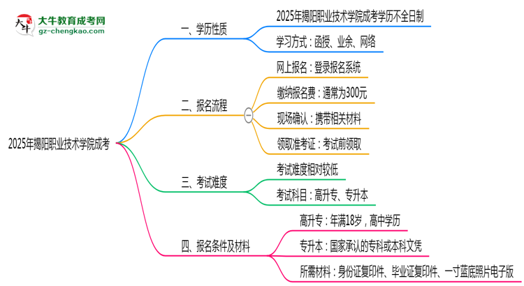 官方定調(diào)：2025揭陽職業(yè)技術(shù)學(xué)院成考學(xué)歷屬全日制嗎？真相揭秘思維導(dǎo)圖