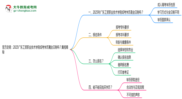 官方定調(diào)：2025廣東工貿(mào)職業(yè)技術學院成考學歷屬全日制嗎？真相揭秘思維導圖