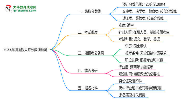 2025深圳函授大專分數(shù)線預測：各專業(yè)錄取標準搶先看思維導圖